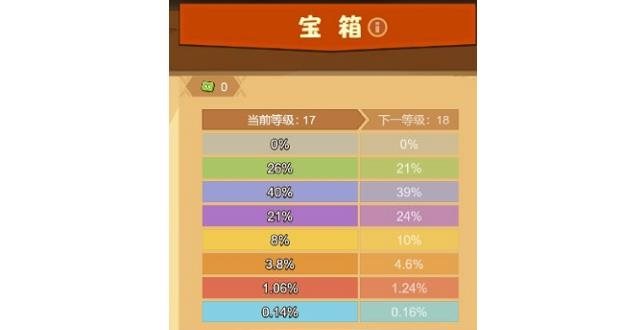 疯狂骑士团宝箱最高多少级 宝箱等级消耗一览[多图]