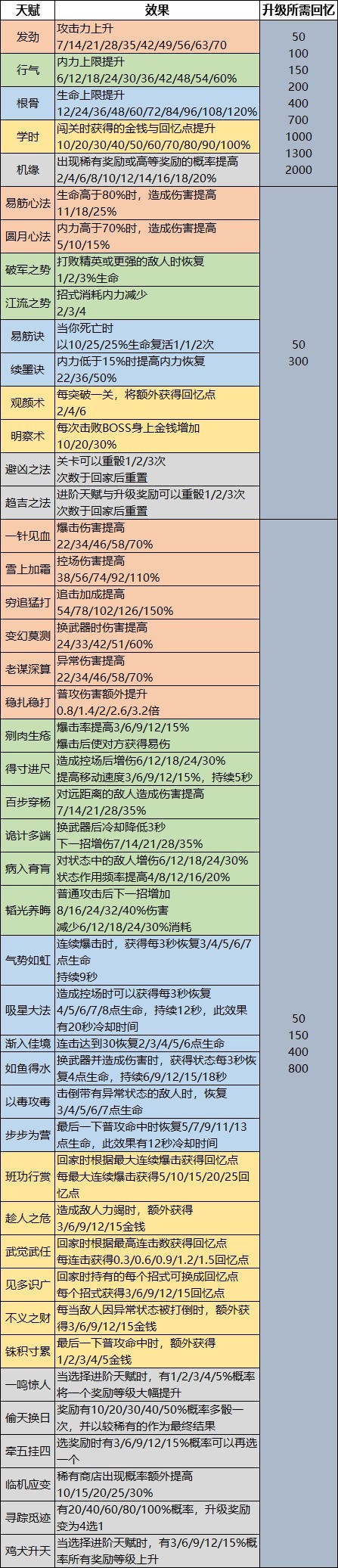 天命奇御归途：全天赋解锁条件一览