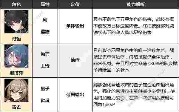 崩坏星穹铁道四星角色哪些比较好 最佳四星角色推荐[多图]图片3