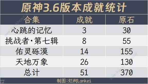 原神3.6成就得多少原石 3.6版本成就原石奖励总汇[多图]图片1