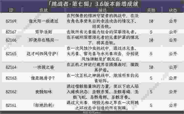 原神3.6成就得多少原石 3.6版本成就原石奖励总汇[多图]图片3