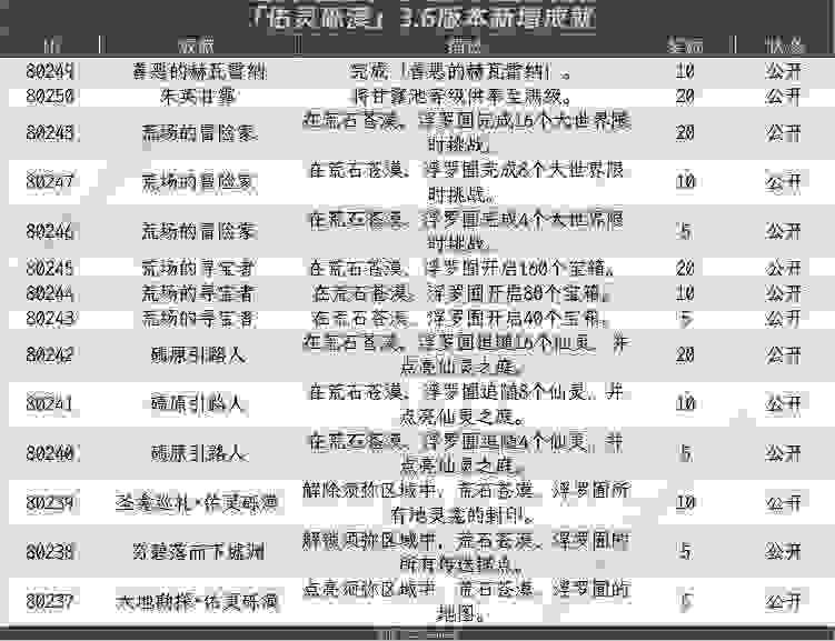 原神3.6成就得多少原石 3.6版本成就原石奖励总汇[多图]图片4