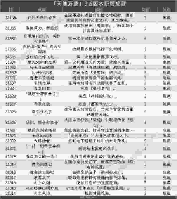 原神3.6成就得多少原石 3.6版本成就原石奖励总汇[多图]图片5