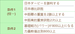 赛马娘泳装特别周技能进化条件 具体一览