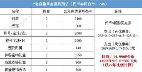 dnf51套2023怎么买划算 2023五一套装购买推荐[多图]图片3