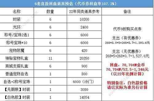 dnf51套2023怎么买划算 2023五一套装购买推荐[多图]图片5