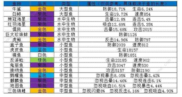 疯狂骑士团妖精之海钓鱼攻略 妖精之海有什么鱼[多图]图片2