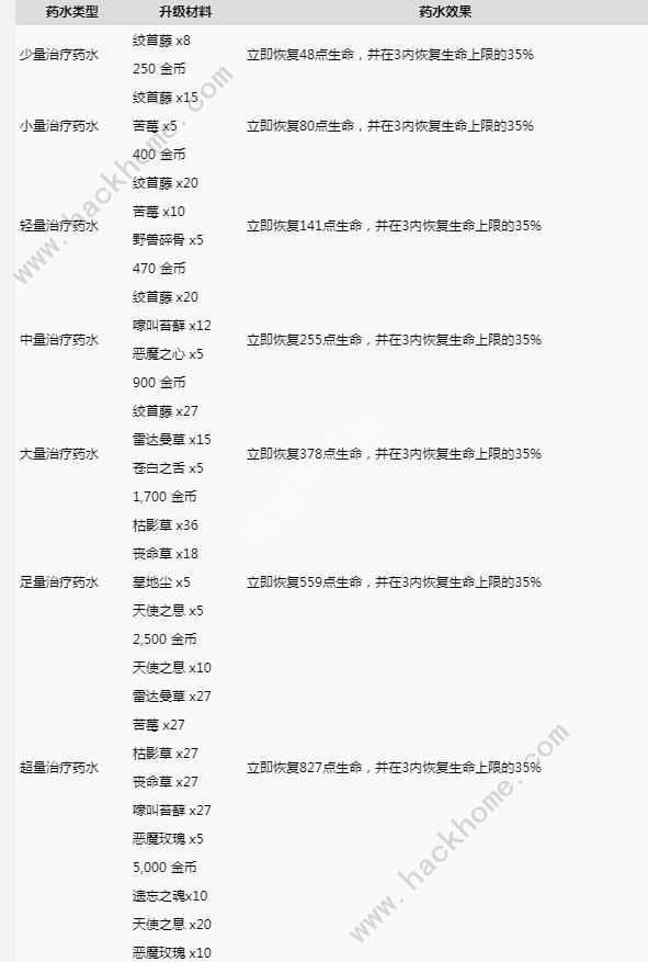 暗黑破坏神4炼金师NPC位置在哪 全治疗药水材料效果一览[多图]图片2