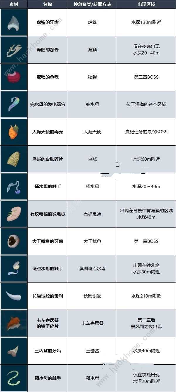 潜水员戴夫强化材料怎么得 武器强化材料获取攻略[多图]图片3