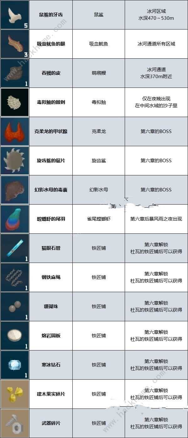 潜水员戴夫强化材料怎么得 武器强化材料获取攻略[多图]图片5