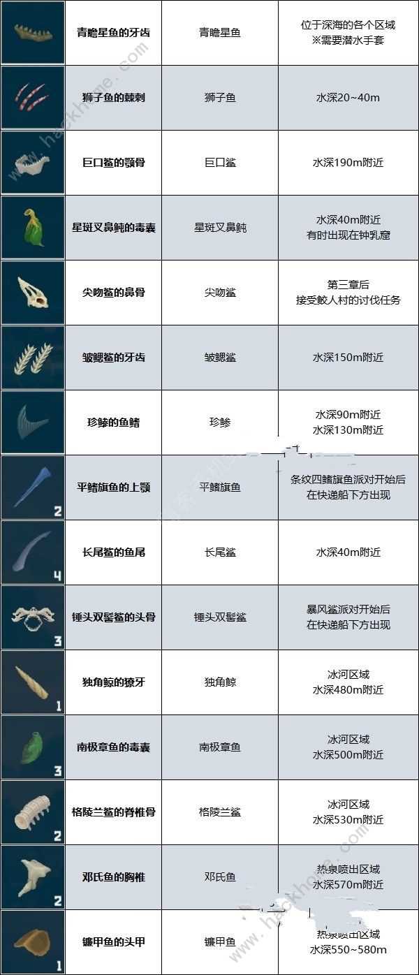 潜水员戴夫强化材料怎么得 武器强化材料获取攻略[多图]图片4