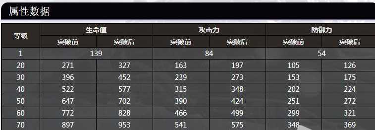 崩坏星穹铁道桑博80级属性数据 具体一览