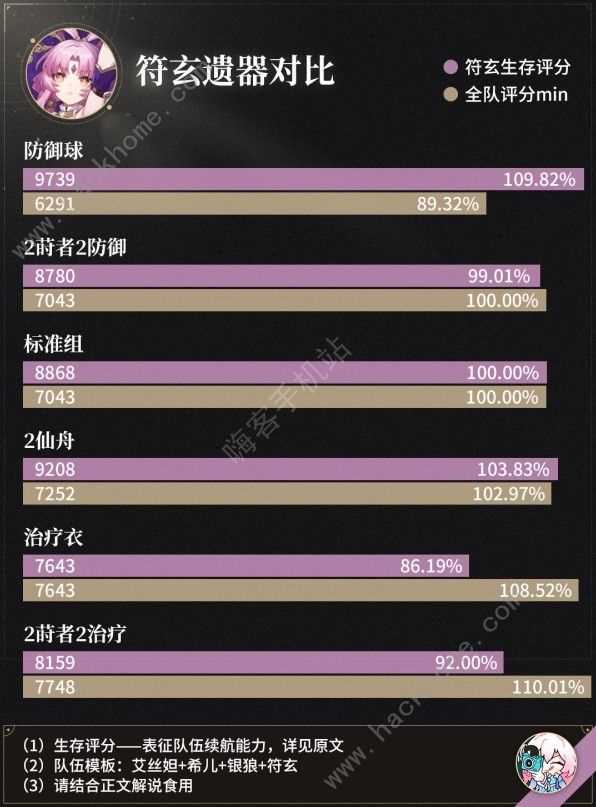 崩坏星穹铁道符玄光锥遗器搭配攻略 符玄遗器怎么选[多图]图片1