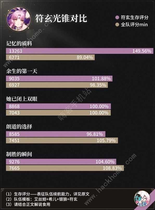 崩坏星穹铁道符玄光锥遗器搭配攻略 符玄遗器怎么选[多图]图片6