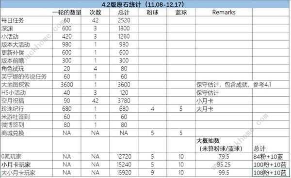 原神4.2版本能拿多少原石 4.2版本原石总数汇总[多图]图片2