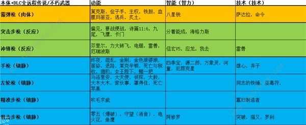 赛博朋克2077往日之影枪械流武器搭配攻略 枪械流武器怎么选择[多图]图片2