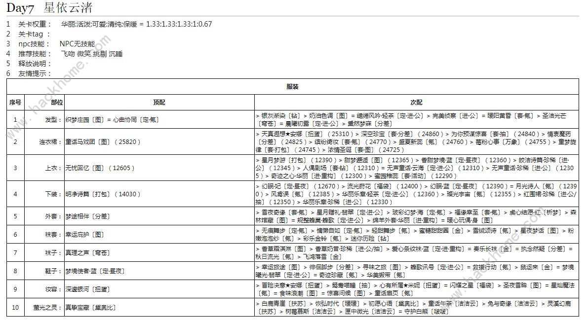 奇迹暖暖星依云渚怎么高分搭配 星依云渚完美搭配攻略[多图]图片1