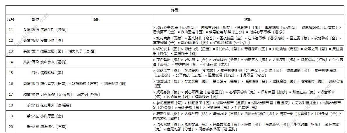 奇迹暖暖星依云渚怎么高分搭配 星依云渚完美搭配攻略[多图]图片2