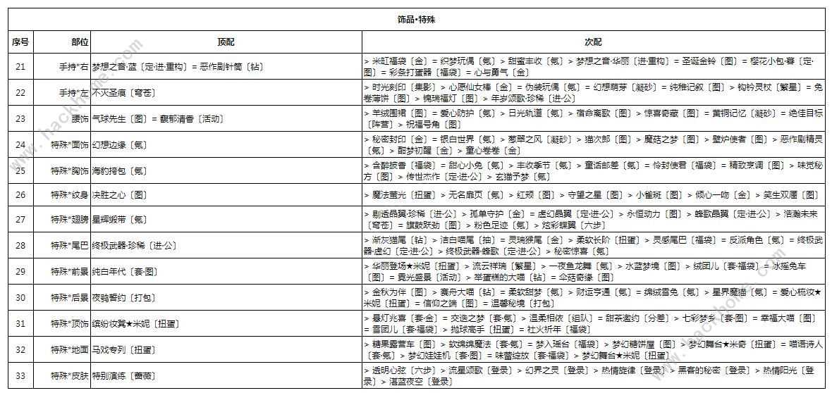 奇迹暖暖星依云渚怎么高分搭配 星依云渚完美搭配攻略[多图]图片3