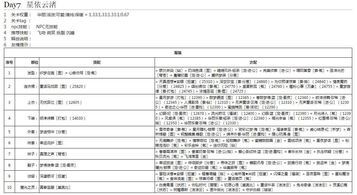 奇迹暖暖星依云渚怎么高分搭配 星依云渚完美搭配攻略[多图]