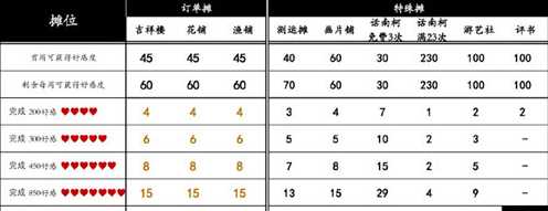 桃源深处有人家桃源乡赶集奖励大全 桃源乡赶集奖励有哪些[多图]图片3