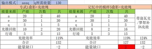 崩坏星穹铁道阮梅充能怎么循环 阮梅充能循环机制详解[多图]图片7