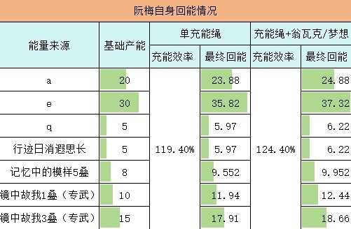 崩坏星穹铁道阮梅充能怎么循环 阮梅充能循环机制详解[多图]