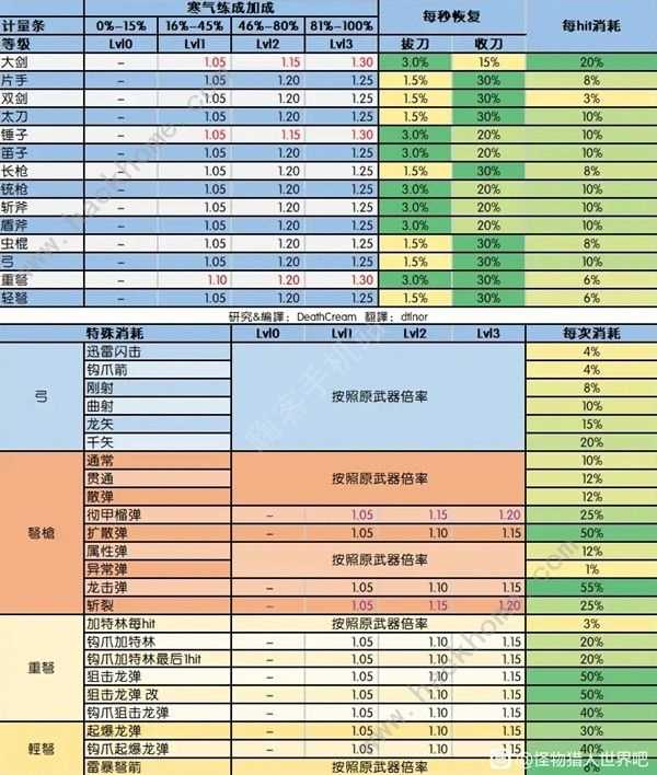 怪物猎人世界双刀怎么打歼世灭尽龙 双刀歼世灭尽龙速通打法技巧[多图]图片2