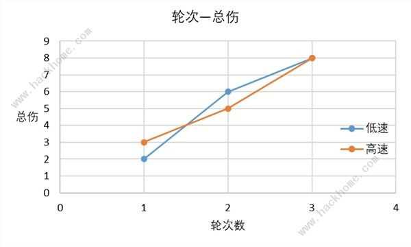 崩坏星穹铁道速度收益怎么样 速度收益效果解析[多图]图片4