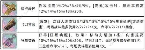 铃兰之剑伊奇一图流培养攻略 伊奇技能怎么选择[多图]图片3