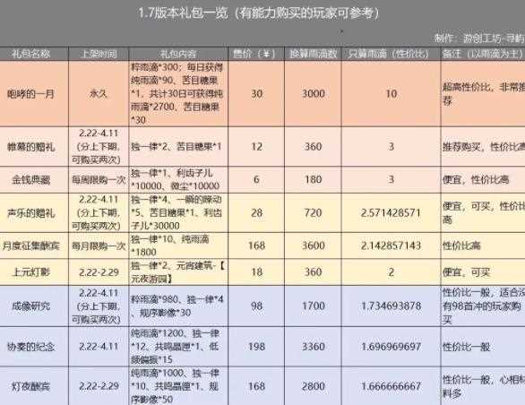 重返未来19991.7版本白嫖雨滴攻略 1.7版本礼包奖励有哪些[多图]