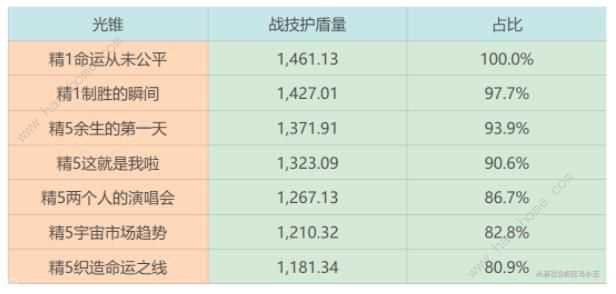 崩坏星穹铁道砂金遗器光锥抽取推荐 砂金遗器光锥优先抽哪个[多图]图片5