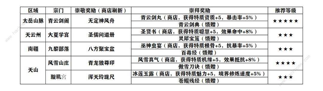 最强祖师大世界宗门2.0攻略 宗门2.0哪个好[多图]图片6