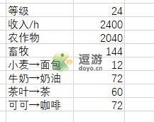 角落小伙伴的农场生活各作物收益一览