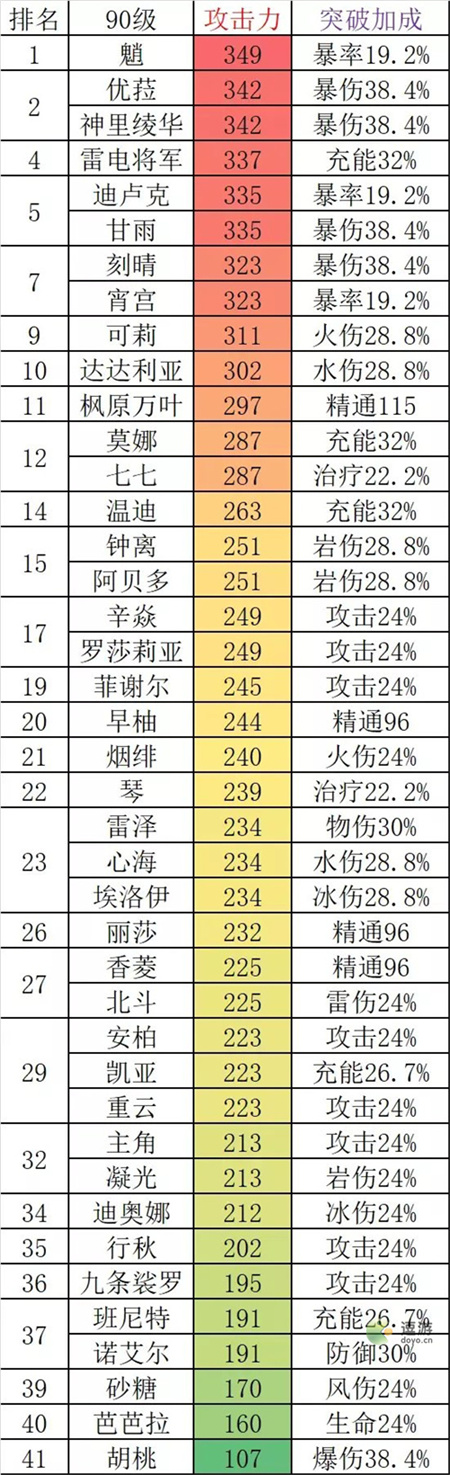 原神2022最新角色基础攻击力排名一览