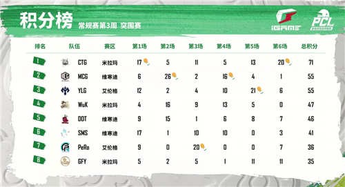 2022 PCL春季赛常规赛第三周战罢，CTG战队新王登顶周冠