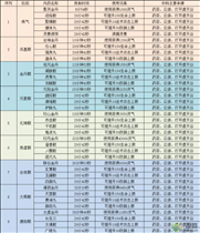 仙岛大乱斗丹方大全分享