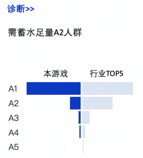 当「全域经营」成为主线，游戏O5A模型将如何重塑游戏经营生态？ 