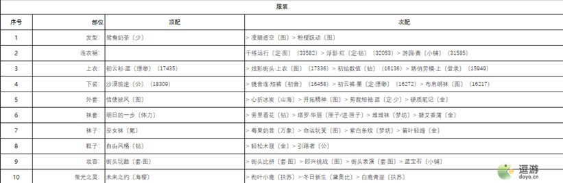 奇迹暖暖城堡探险高分搭配攻略