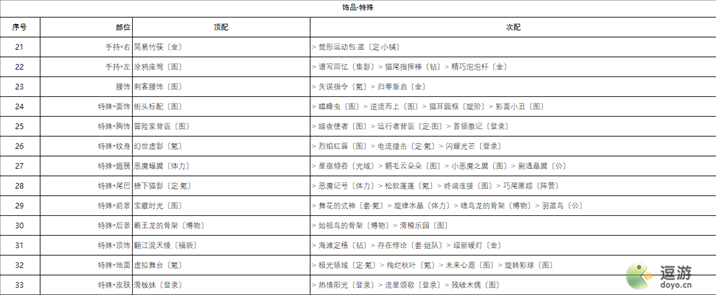 奇迹暖暖城堡探险高分搭配攻略