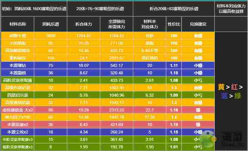 深空之眼铃兰灯下影藏品鉴定所兑换建议