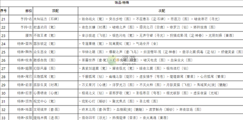 奇迹暖暖卷三2高分搭配攻略