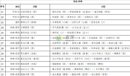 奇迹暖暖卷三2高分搭配攻略