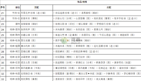 奇迹暖暖卷三2高分搭配攻略