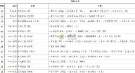 奇迹暖暖卷三2高分搭配攻略