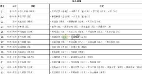 奇迹暖暖卷三2高分搭配攻略