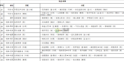 奇迹暖暖卷三2高分搭配攻略