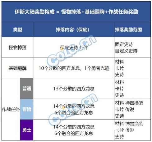 dnf伊斯大陆装备掉落一览 地下城与勇士伊斯大陆副本奖励介绍[多图]图片3