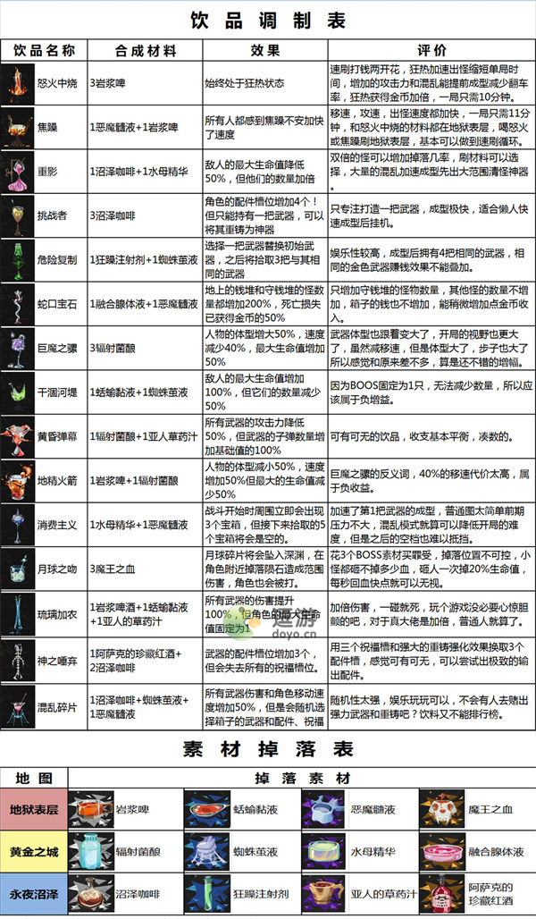 重返深渊饮品合成配方汇总