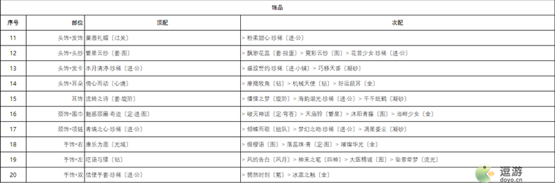 奇迹暖暖宴场杀机高分搭配攻略